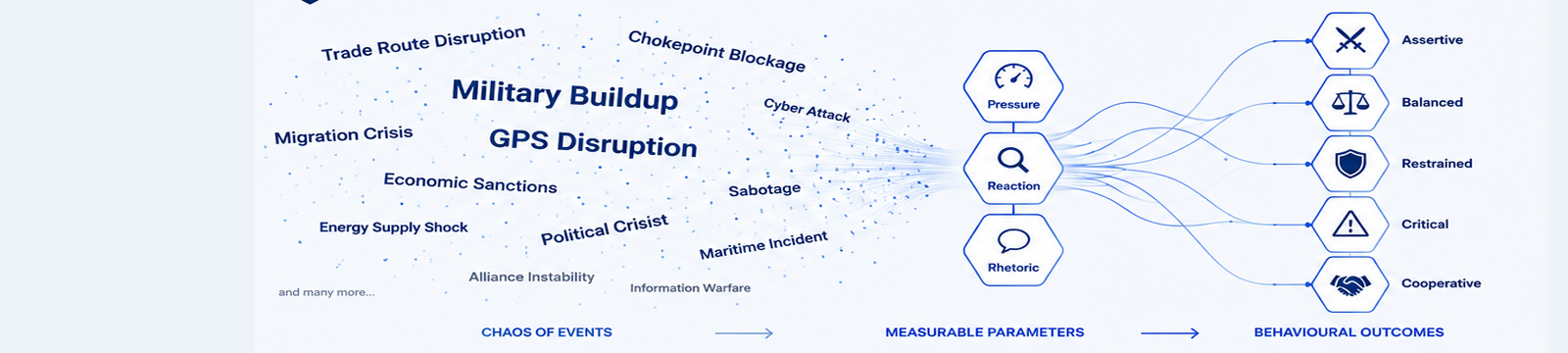 Geopolitical scenarios transformed through pressure, reaction and rhetoric into behavioural outcomes